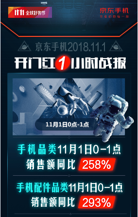 開門紅1小時銷額同比258%！京東手機11.11主場氣勢如虹