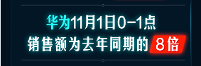 開門紅1小時銷額同比258%！京東手機11.11主場氣勢如虹
