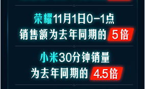 開門紅1小時銷額同比258%！京東手機11.11主場氣勢如虹