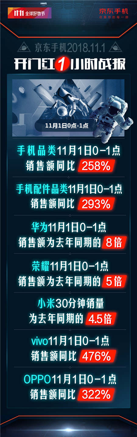 開門紅1小時銷額同比258%！京東手機11.11主場氣勢如虹