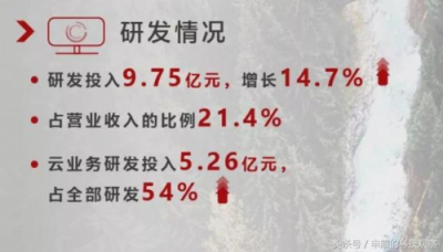 云服務營收首破10億元大關，用友云從新勢能變?yōu)樾聞幽?/></p><p>而這背后的關鍵支撐，是用友“強壓式”的研發(fā)投入。在報告期內(nèi)，用友網(wǎng)絡持續(xù)加大研發(fā)投入，研發(fā)投入共計9.75億元人民幣元，同比增長14.7%,占公司營業(yè)收入比重達21.4%，這讓用友在技術(shù)和產(chǎn)品領域始終保持著領先優(yōu)勢和強大競爭力。</p><p>最后，用友是中國最懂企業(yè)的企業(yè)服務提供商。我們知道，用友是中國企業(yè)發(fā)展的親歷者、見證者和參與者。在過去三十年中，在見證中國市場發(fā)展壯大的同時，用友也深入了解中國企業(yè)，不斷傾聽客戶需求，和客戶“做朋友”，成為最懂中國企業(yè)的企業(yè)級服務提供商。</p><p>現(xiàn)在，在云計算成為數(shù)字化轉(zhuǎn)型重要入口的這一階段，用友在企業(yè)服務市場三十年所沉淀的口碑和積累的經(jīng)驗也開始發(fā)揮巨大作用，因此用友在企業(yè)上云的過程中，給企業(yè)提供的絕不僅僅是一套云平臺，而是對企業(yè)的一種多維度的使能。這也是讓用友不斷能在企業(yè)云服務市場中實現(xiàn)“攻城拔寨”的關鍵原因。</p><p><strong>背后是用友三個堅持的體現(xiàn)</strong></p><p>在我看來，用友在企業(yè)云服務業(yè)務上的“漸入佳境”，印證了用友3.0戰(zhàn)略的成功，可以理解為用友三個“堅持”和“不變”的體現(xiàn)，即堅持發(fā)展企業(yè)云服務的決心不變;堅持助推企業(yè)數(shù)字化發(fā)展的決心不變;堅持打造生態(tài)式平臺的目標不變。</p><p align=