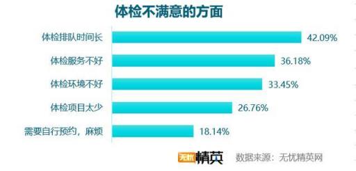 企業(yè)體檢差強人意,職場福利任重道遠