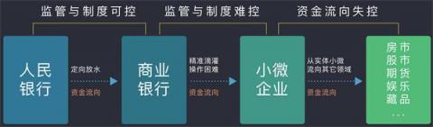排列科技：定向滴灌小微難操作，最終還需金融技術改革