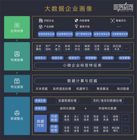 排列科技：定向滴灌小微難操作，最終還需金融技術改革