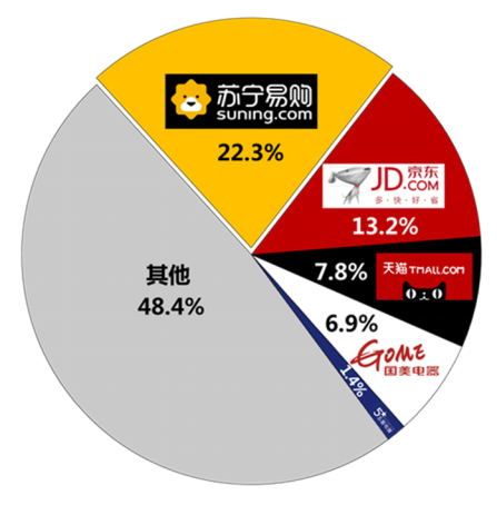 雙十一蘇寧給消費者吃定心丸：別怕，30天價保