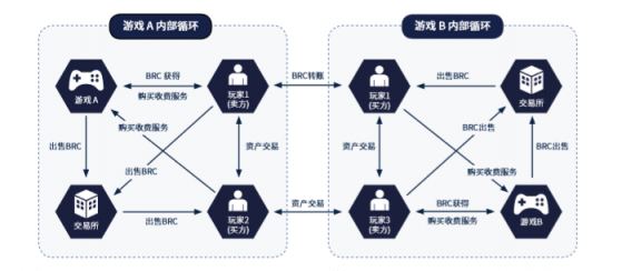 BRC譜寫游戲與區(qū)塊鏈的新篇章，可實(shí)現(xiàn)不同游戲之間的道具交易