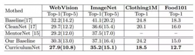 Import AI丨碼隆科技CurriculumNet：提高噪聲數(shù)據(jù)價值的方法