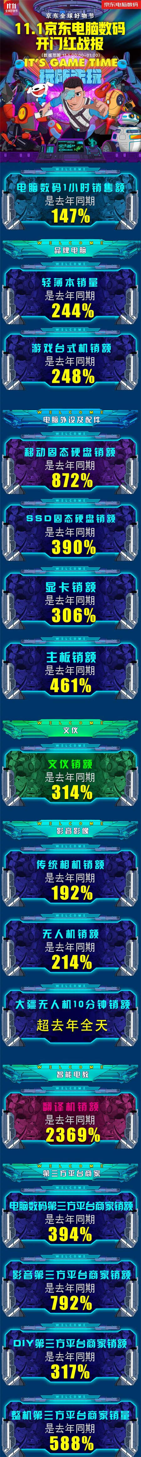 大疆無人機(jī)成達(dá)人熱寵！京東雙11首日10分鐘銷額超去年全年！