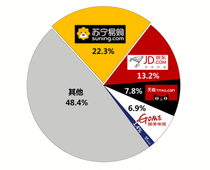 上網(wǎng)上街上蘇寧，品牌聯(lián)盟助陣蘇寧雙十一
