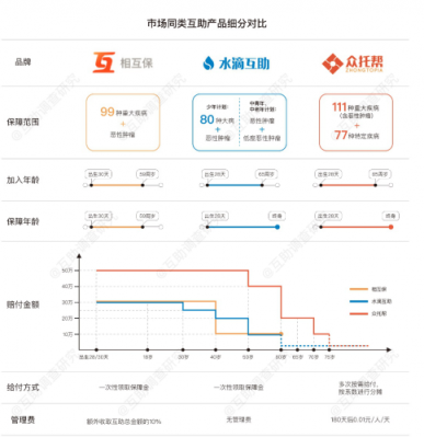 從眾托幫、水滴等互助先行者看“新人”相互保值不值得加入