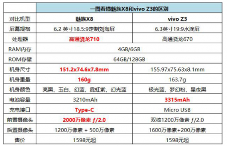 魅族X8實(shí)力碾壓vivo Z3！同價(jià)位表現(xiàn)強(qiáng)勁