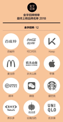 一財 2018 年“金字招牌”發(fā)布，Keep 連續(xù)三年上榜