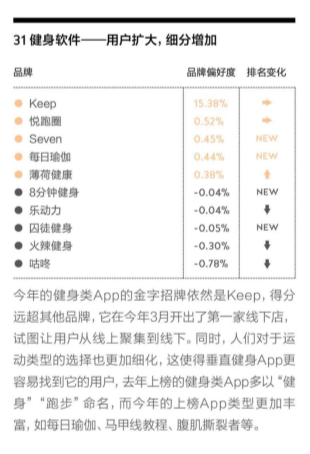 一財 2018 年“金字招牌”發(fā)布，Keep 連續(xù)三年上榜