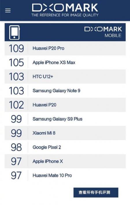 時(shí)隔一年再勝新iPhone， 華為P20 Pro何以把持DxOMark榜首