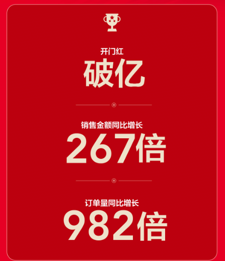 雙十一“開(kāi)門(mén)紅”同比增長(zhǎng)267倍，蘇寧零售云火力全開(kāi)！
