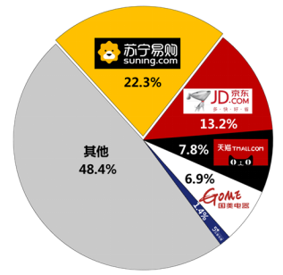 蘇寧家電三季度再摘第一，網(wǎng)友：你咋不上天？