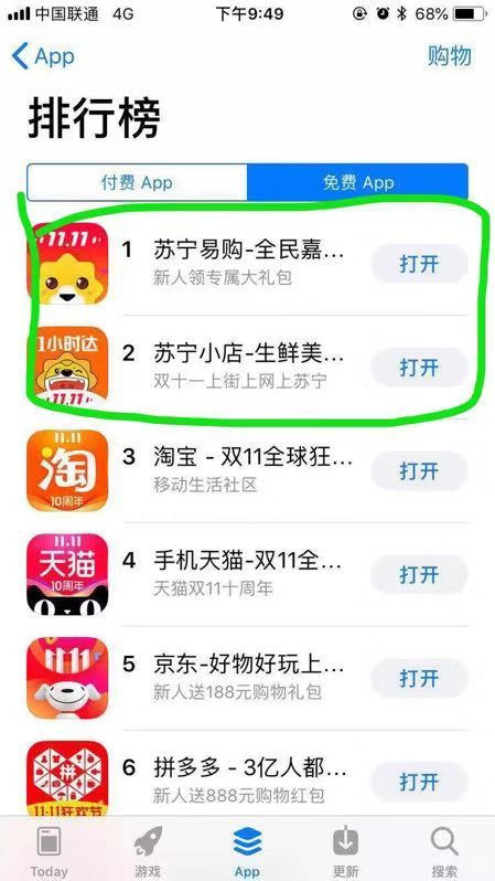 旗開得勝！蘇寧易購app雙十一登頂購物類app榜首