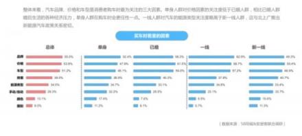 58同城發(fā)布單身人群居行消費(fèi)報(bào)告：品牌、價(jià)格和車(chē)型成消費(fèi)者選車(chē)關(guān)注三大因素