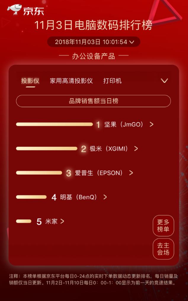 步步高逆襲kindle成榜首，京東11.11第三日國產(chǎn)品牌依舊強勢