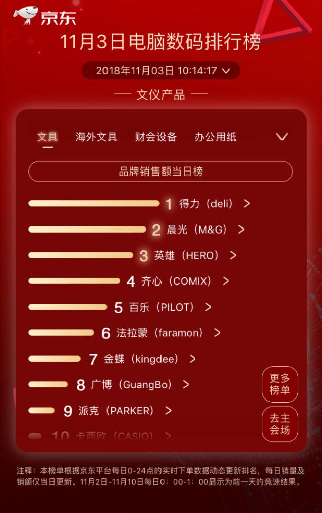 步步高逆襲kindle成榜首，京東11.11第三日國產(chǎn)品牌依舊強勢