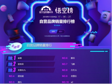 蘇寧雙十一悟空榜：奶粉TOP10品牌國產只有飛鶴！