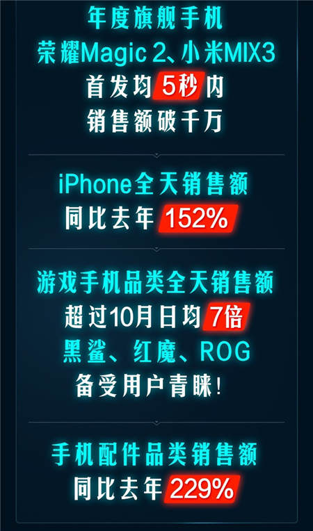 一加增長最快、Apple銷額最高！京東11.11手機開門紅戰(zhàn)績出爐