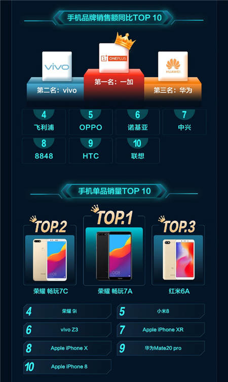 一加增長最快、Apple銷額最高！京東11.11手機開門紅戰(zhàn)績出爐