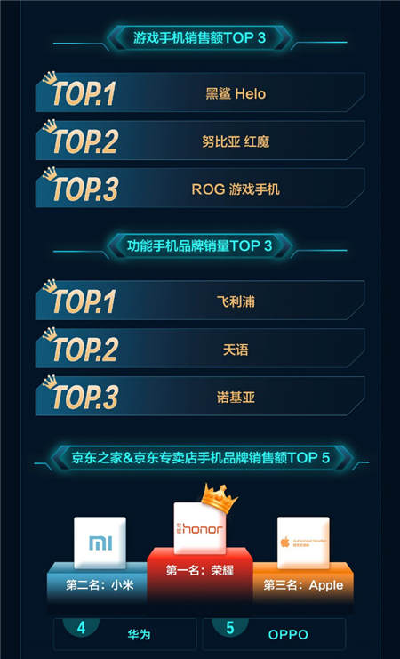 一加增長最快、Apple銷額最高！京東11.11手機開門紅戰(zhàn)績出爐