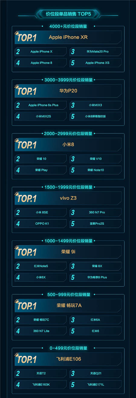 一加增長最快、Apple銷額最高！京東11.11手機開門紅戰(zhàn)績出爐
