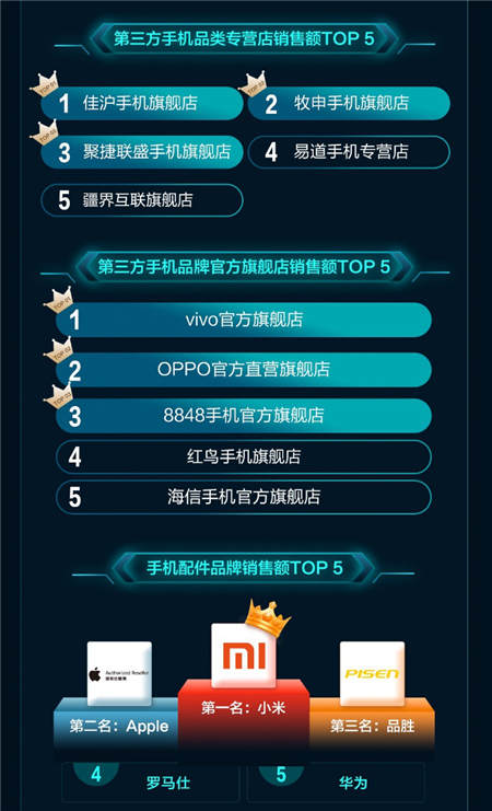 一加增長最快、Apple銷額最高！京東11.11手機開門紅戰(zhàn)績出爐