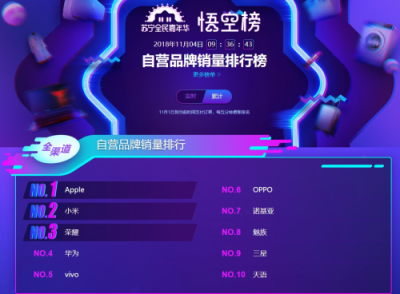 蘇寧手機(jī)雙十一悟空榜：小米華為交戰(zhàn)激烈，最慌的卻是蘋果？