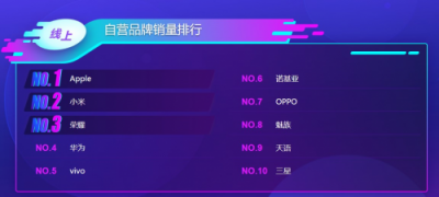 蘇寧手機(jī)雙十一悟空榜：小米華為交戰(zhàn)激烈，最慌的卻是蘋果？