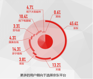 《中國電器線上消費(fèi)趨勢(shì)調(diào)研報(bào)告》出爐 品質(zhì)及服務(wù)成為平臺(tái)信賴的重要保障