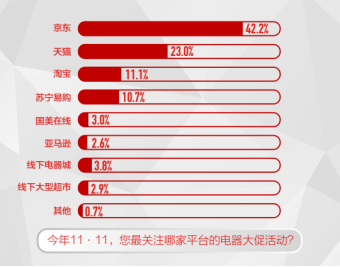 《中國電器線上消費(fèi)趨勢(shì)調(diào)研報(bào)告》出爐 品質(zhì)及服務(wù)成為平臺(tái)信賴的重要保障