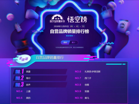 蘇寧雙十一冰洗悟空榜：北京人喜歡小天鵝，沿海居民更愛海爾