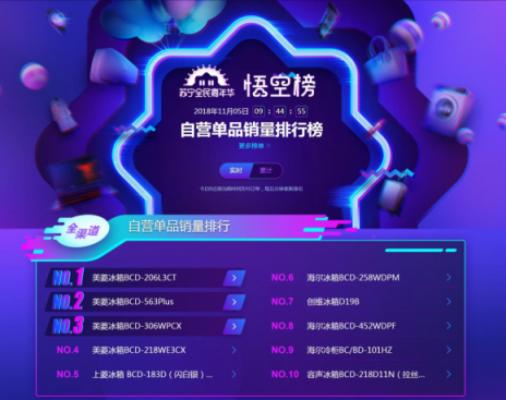 蘇寧雙十一冰洗悟空榜：北京人喜歡小天鵝，沿海居民更愛海爾