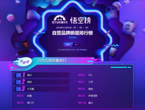 蘇寧雙十一冰洗悟空榜：北京人喜歡小天鵝，沿海居民更愛海爾