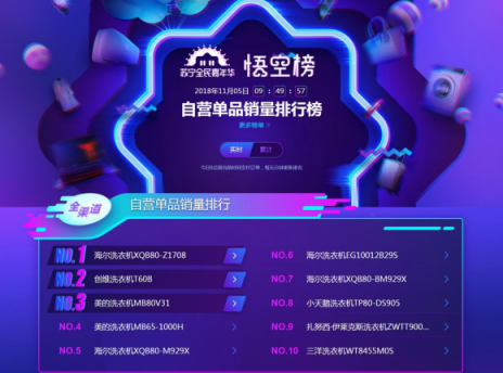 蘇寧雙十一冰洗悟空榜：北京人喜歡小天鵝，沿海居民更愛海爾