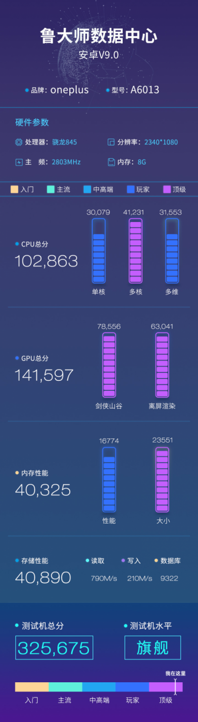 一加6T魯大師性能+流暢度跑分曝光，超32萬分！