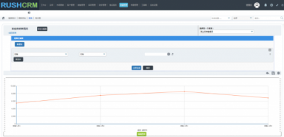 Rushcrm：如何正確的使用CRM報表功能？