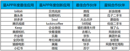 40款APP獲應用寶年度大獎 “應用分發(fā)中臺”構(gòu)建新生態(tài)