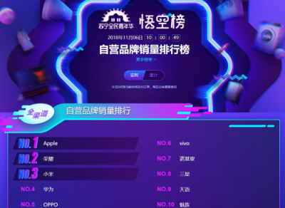 蘇寧雙十一手機(jī)悟空榜：品牌日魔力如此大？榮耀獲得雙料冠軍