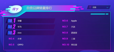 蘇寧雙十一手機(jī)悟空榜：品牌日魔力如此大？榮耀獲得雙料冠軍