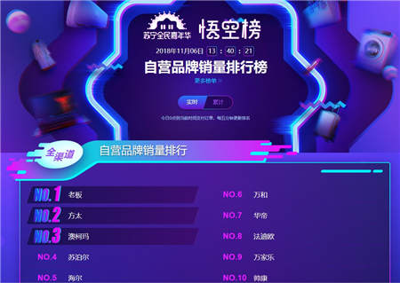 蘇寧雙十一煙灶悟空榜：老板、方太恐難持續(xù)霸榜
