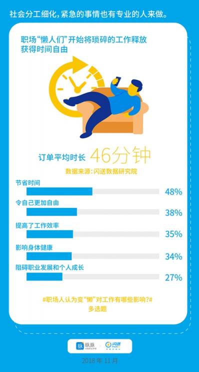 脈脈X閃送聯(lián)合發(fā)布：宅文化侵入職場(chǎng)，懶人經(jīng)濟(jì)催生新工作方式