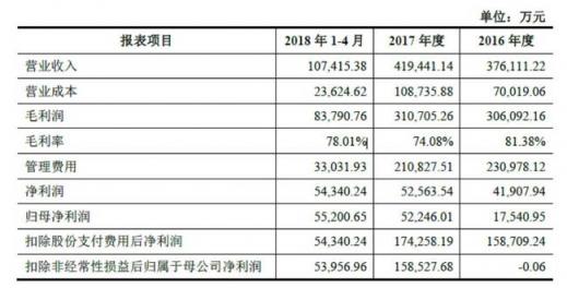 世紀(jì)華通回復(fù)問詢函 盛大游戲盈利能力與估值優(yōu)勢明顯