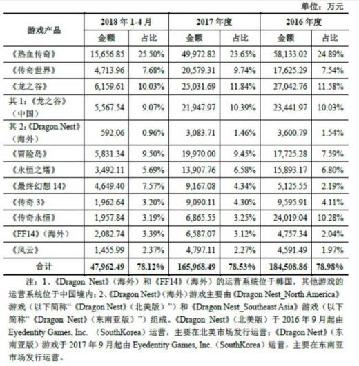 世紀(jì)華通回復(fù)問詢函 盛大游戲盈利能力與估值優(yōu)勢明顯