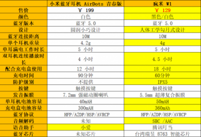 小米藍(lán)牙耳機 AirDots 青春版發(fā)布，但真無線耳機「性價比之王」卻另有其人