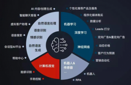 企業(yè)一切問題的根源在于增長乏力，AI是不是營銷人所需的正確答案？