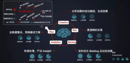 企業(yè)一切問題的根源在于增長乏力，AI是不是營銷人所需的正確答案？